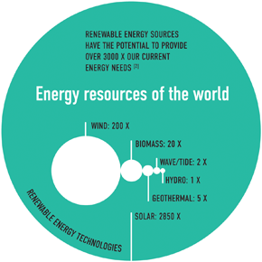 Energy Resources of the World