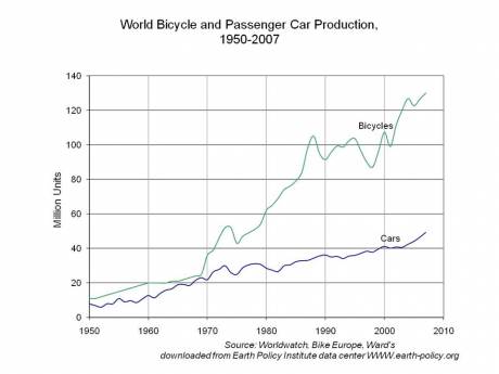 World Bicycle and Passenger Car Production, 1950-2007