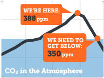 CO2 In the Atmosphere