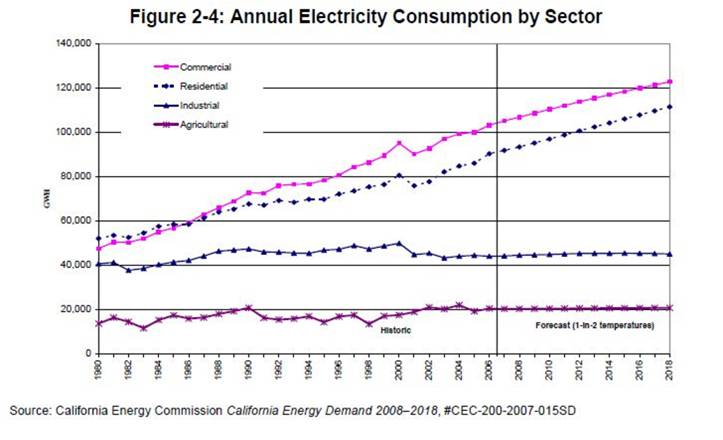 California's Annual Electricity Consumption by Sector