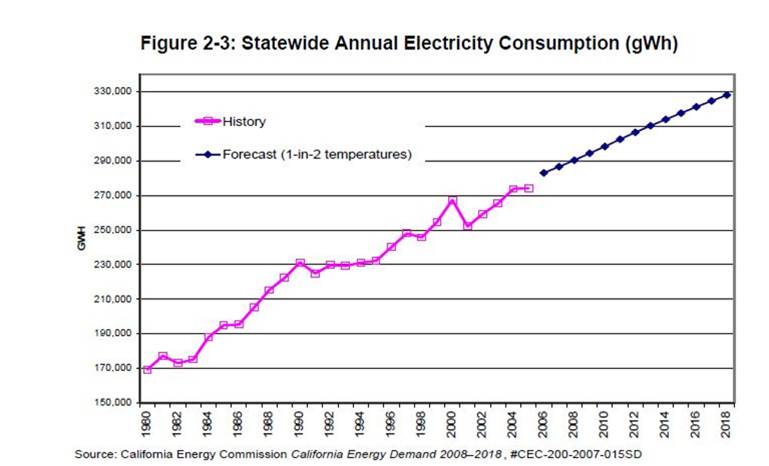California&#039;s Statewide Annual Electricity Consumption