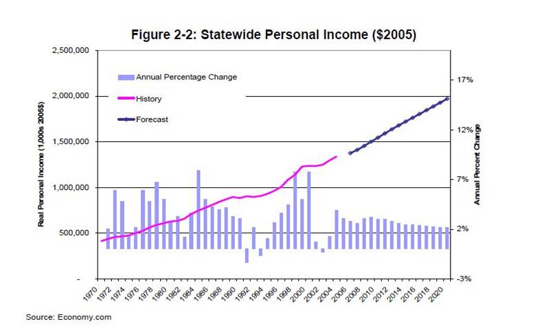 California&#039;s Statewide Personal Income, 2005
