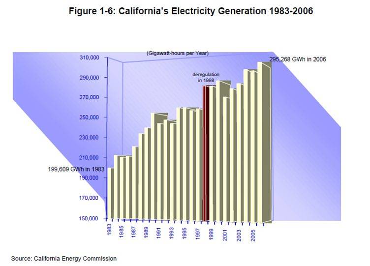 California&#039;s Electricity Generation, 1983-2006