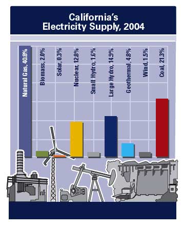 California&#039;s Electricity Supply, 2004