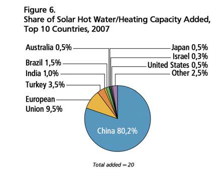 Chinese Solar Water Heaters Added