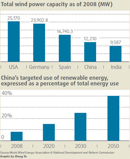 China Wind Power and Renewables Target