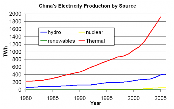 China&#039;s Electricity Production by Source