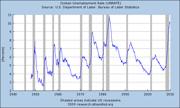 Civilian unemployment rate in the US from the 1940s to 2009