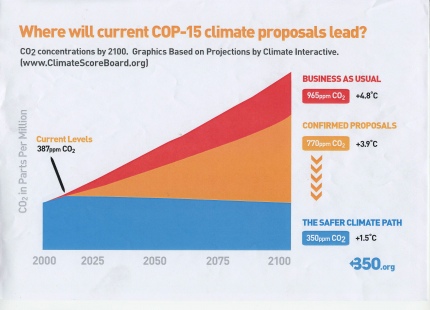 COP-15 Climate Proposals