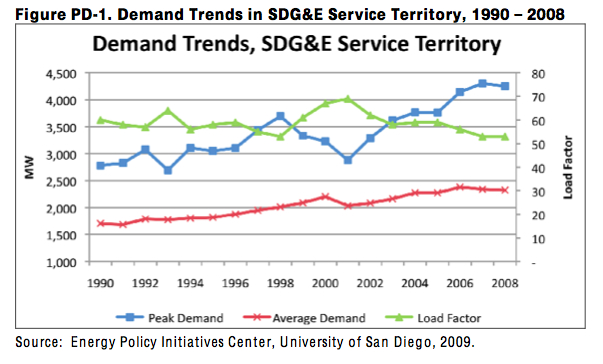 Demand Trends in SDGE Service Territory