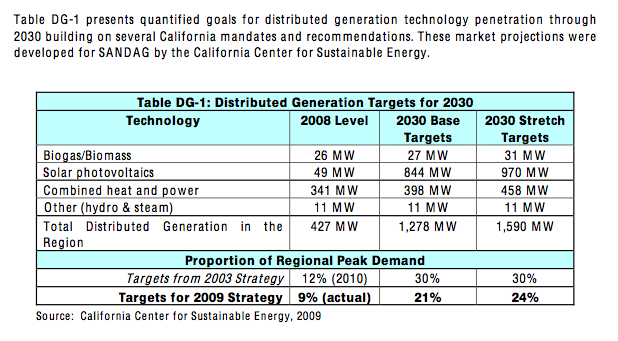 Distributed Generation Targets, 2030