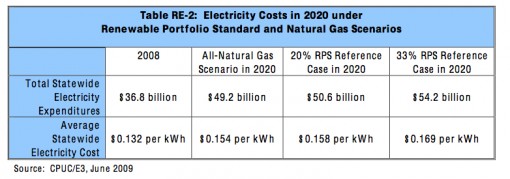 Electricity Cost Projections