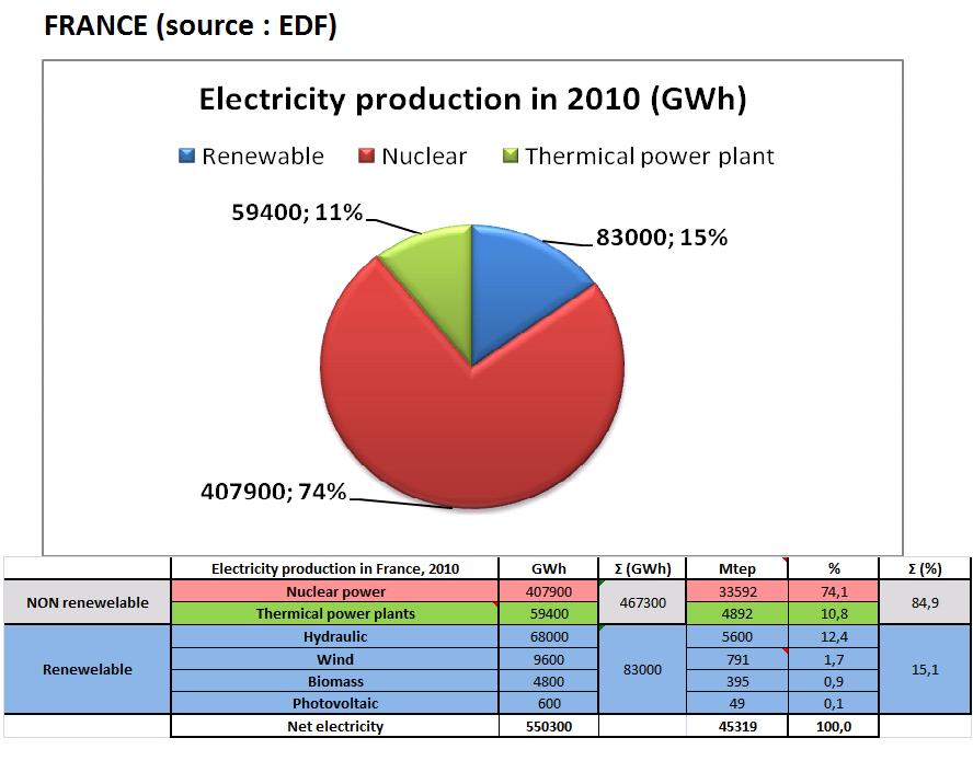 Electricity Production, France 2010