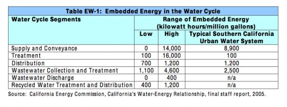 Embedded Energy in the Water Cycle