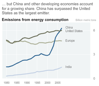 Emissions from Energy Consumption