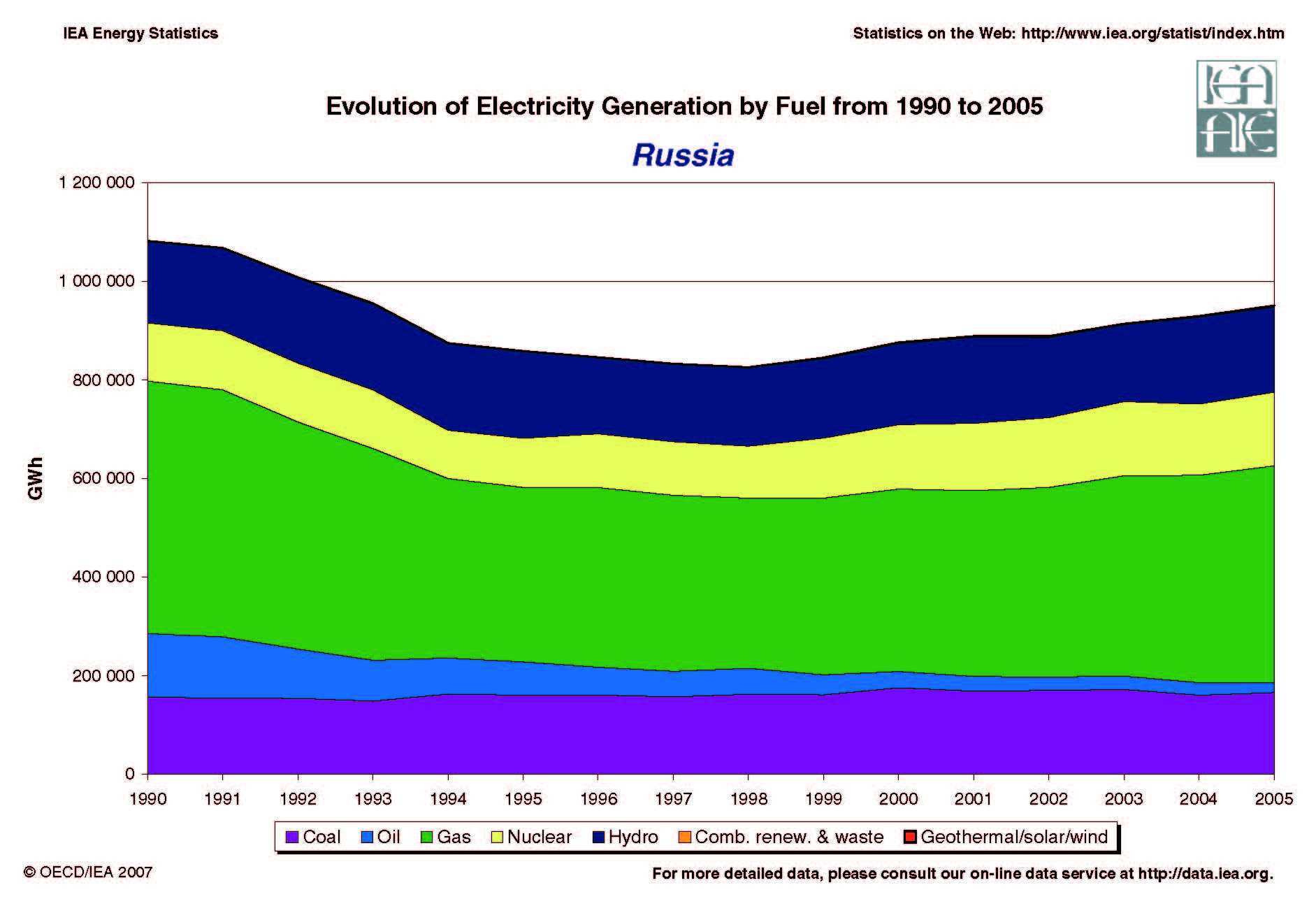 Evolution of Electricity Generation by Fuel, 1990-2005