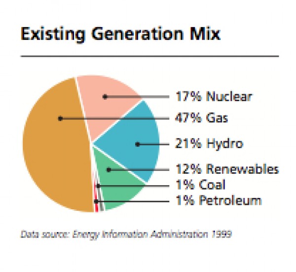 Existing Generation by Source