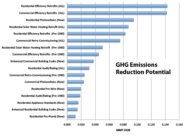 GHG Emissions Reduction Potential
