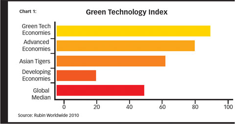 Green Tech Index
