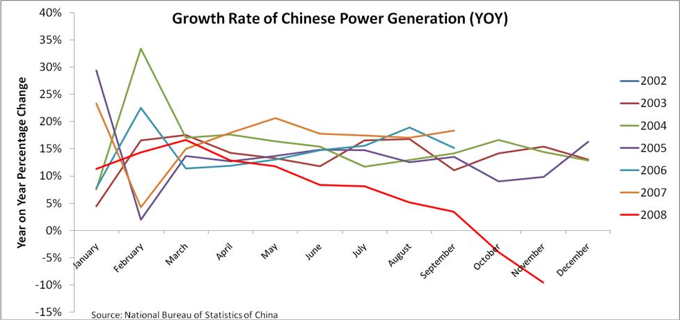 Growth Rate of Chinese Power Generation