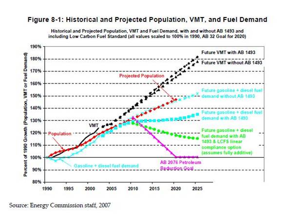 Historical and Projected Population, VMT, Fuel Demand