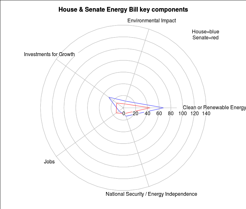 House &amp; Senate Energy Components