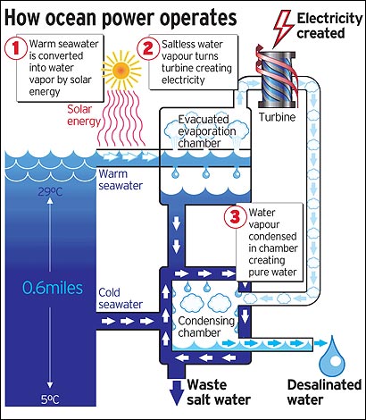 How Ocean Power Operates