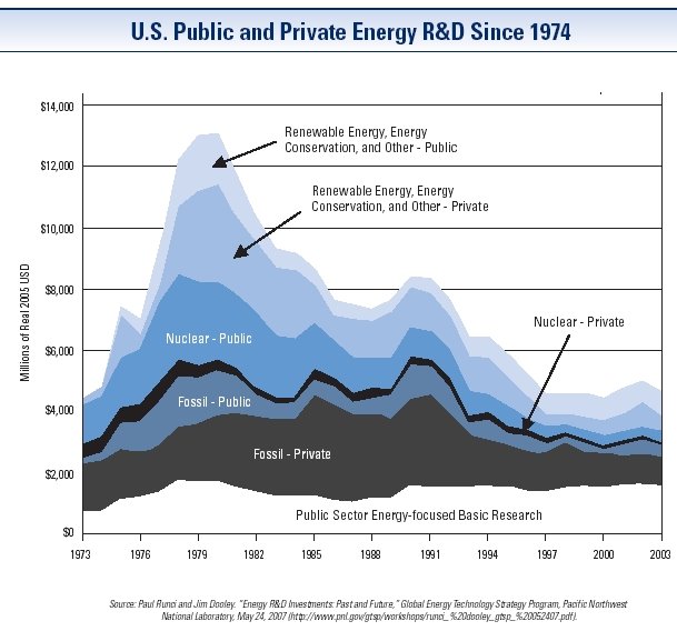 Investments into R&amp;D SInce 1974