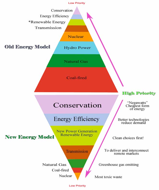 Energy Model - Old and New