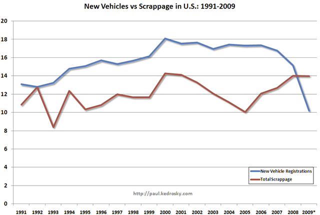 New Vehicles Vs. Scrappage in US, 1991-2009