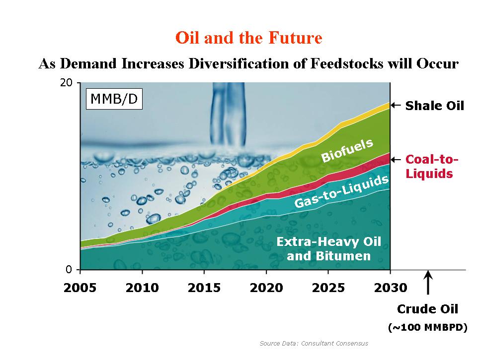 Oil and The Future