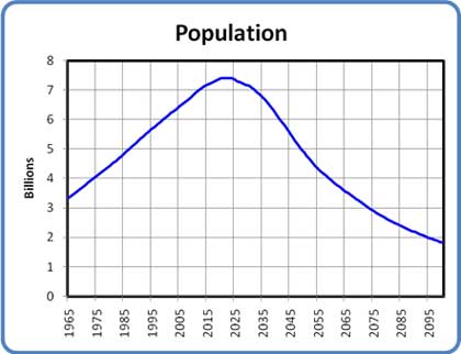 Population Growth: 1965-2095