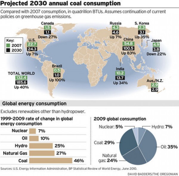 Projected 2030 Annual Coal Consumption