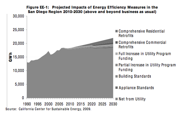 Projected Impacts Energy Efficiency