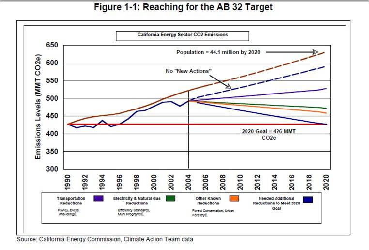 Reaching for the AB 32 Target