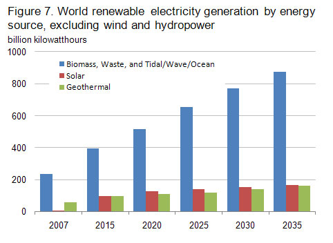 Renewable Electricity Generation by Energy Source