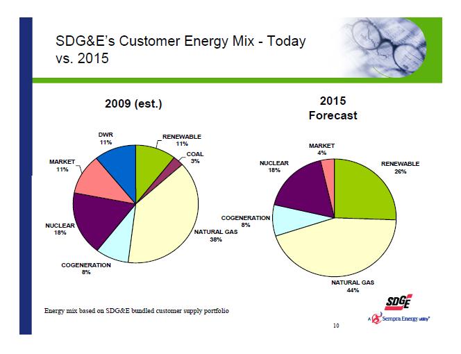 SDG&amp;E Customer Energy Mix - Today vs. 2015