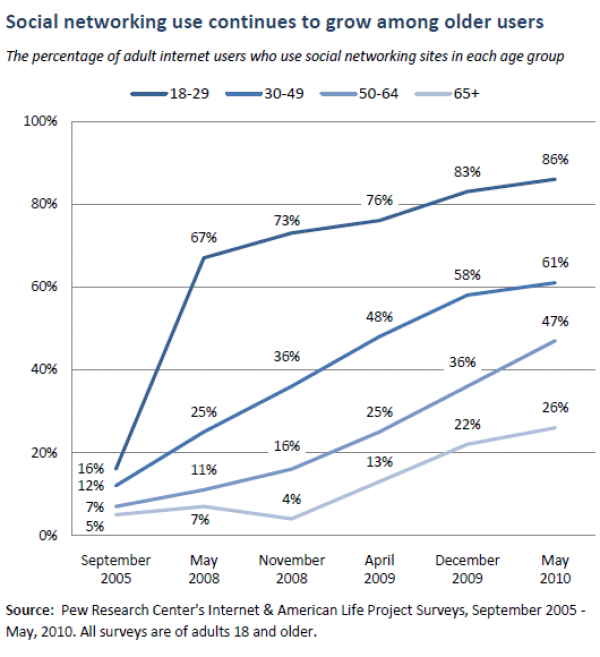 Social Networking Grows Among Older Users