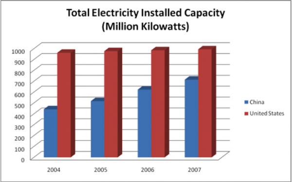 Total Electricity Installed &amp; Capacity USA v. China
