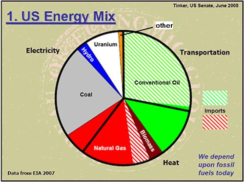 United States Energy Mix