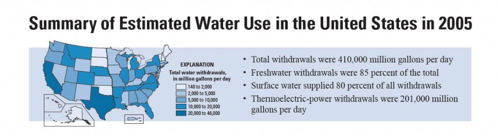 US Estimated Water Use, 2005