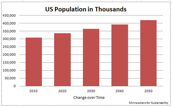 US Population Projection 2010-2050