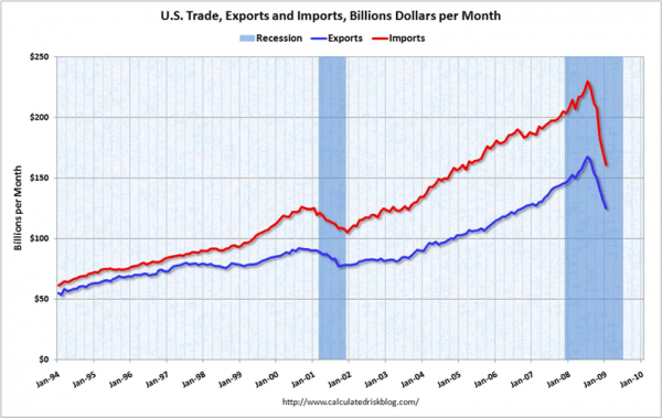 US Trade, Exports and Imports