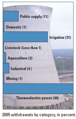 US Water Withdrawal by Category