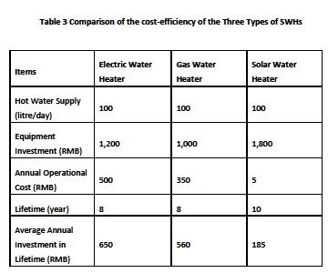 Solar Water Heater Comparison