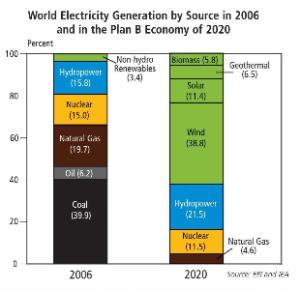 World Electricity Generation by Source, 2006, and in the Plan B Economy of 2050
