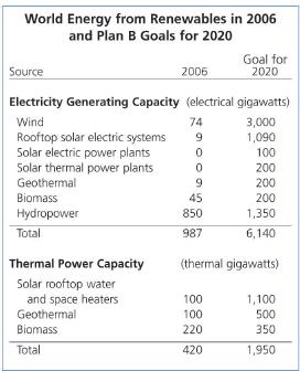 World Energy from Renewables in 2006, and the Plan B Goals for 2050 