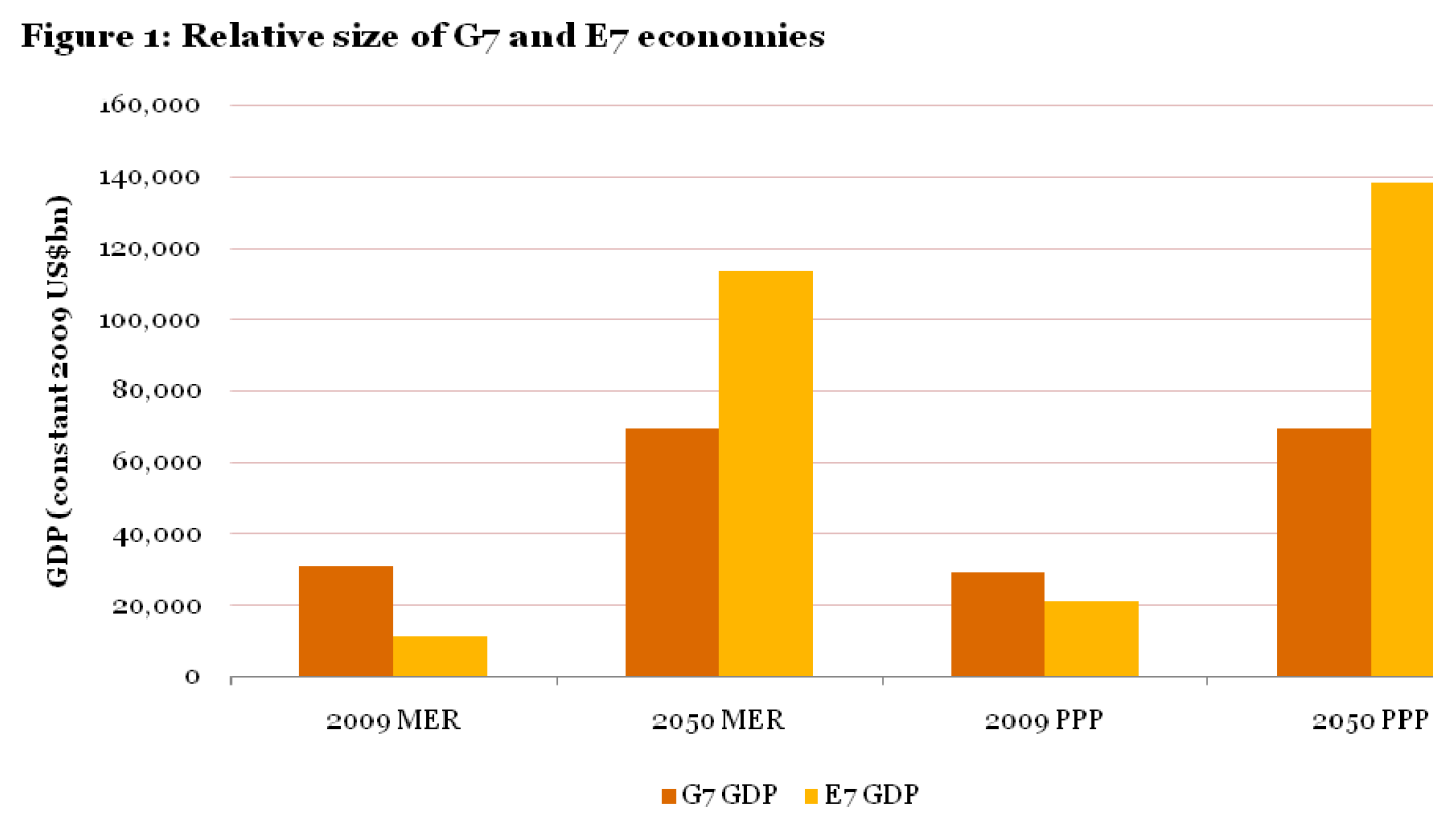 Relative size of G7 and E7 economies