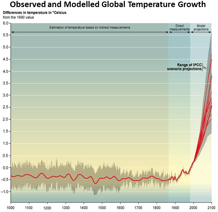 Observed and Modelled Global Temperature Growth 1000-2100