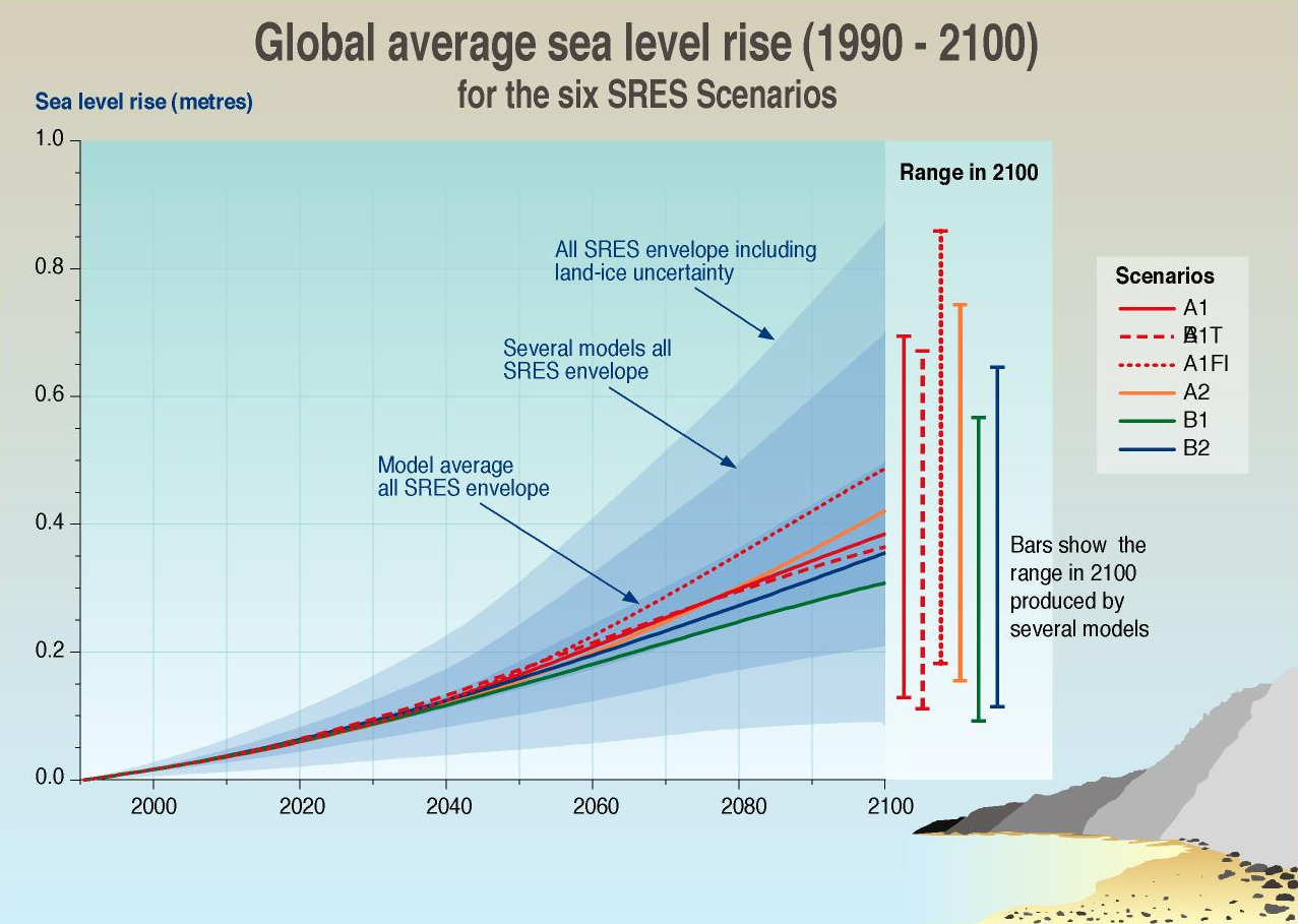Global Average Sea Level Rise 1990-2100